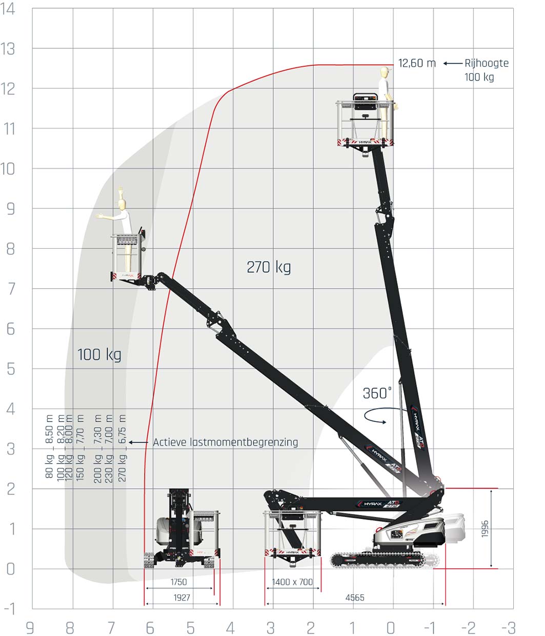 Werkdiagram Hyrax 12 meter hybride rups hoogwerker - Kamphuis Hoogwerkers